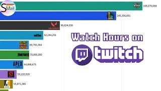 Most Popular Games on TWITCH (2015-2022)