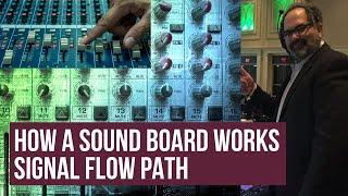 Basic soundboard signal flow for live sound, from mixer to speakers.