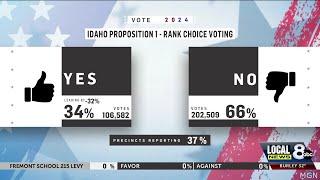 Ranked-choice voting scares Idaho voters as Prop 1 fails