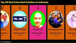 Top 100 most subscribed Youtubers in Indonesia 2020