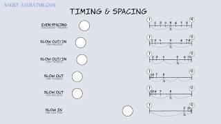 timing, spacing and easing