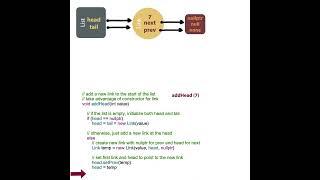 Add Nodes to Head of Linked List