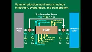 Runoff volume reduction by BMPs