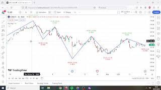 TRADINGVIEW ZIGZAG INDICATOR [EASY SET UP] 