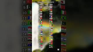 Military Rank Of Countries In 200⅘ #countries #ranking #viralvideo #shorts #military #fyp
