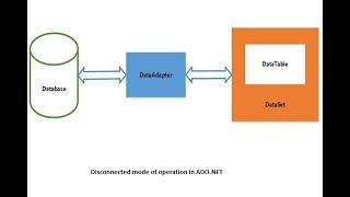 Mastering ADO.NET: DataSet, DataReader, and SqlDataAdapter Explained