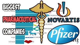 Biggest Pharmaceutical companies in the World | 2010 - 2021