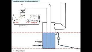 Предохранительное устройство от превышения давления. Гидрозатвор