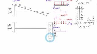 Shear force and bending moment diagrams example #3: distributed load