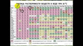 Как пользоваться таблицей растворимости