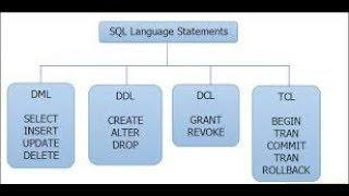 What is SQL, DDL, DML and DCL in SQL