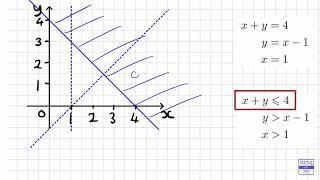 Inequalities: Region on Graph