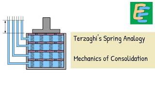 Terzaghi's Spring Analogy & Mechanics of Consolidation | Elementary Engineering