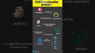 Boost Your Deployment Process with CI/CD 