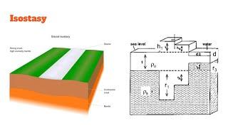 Isostasy-1 | Airy's Hypothesis | GATE/NET IIT-JAM