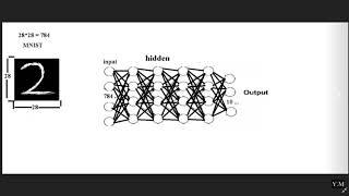 #1 nerual network Yapay sinir ağı nedir ve anlamak   YouTube