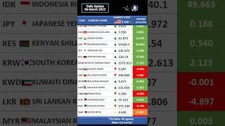 US Dollar $ in Exchange Rate vs Major Currencies - Start of Week