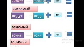 Урок русского языка. Суффиксы страдательных причастий настоящего времени