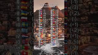 Top 40 Strongest European Countries In 2025 #military #shorts #countries #ranking #viralvideo #fyp