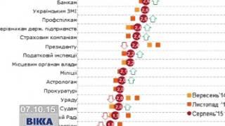 Довіра українців астрологам вища,ніж до політиків