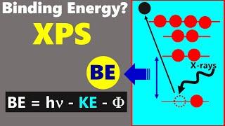 Binding Energy in XPS