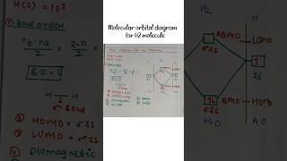 Molecular orbital diagram for H2 molecule l chemistry l