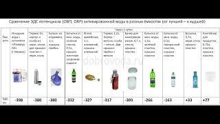 Тест емкостей для длительного хранения живой воды. Часть 1.