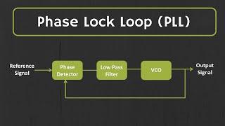 What is Phase Lock Loop (PLL)? How Phase Lock Loop Works ? PLL Explained