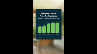 Estimated Home Price Performance | Freeman Wang