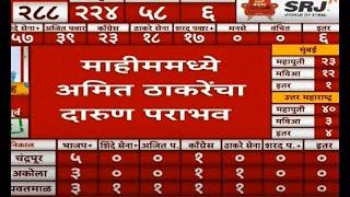 Amit Thackeray Defeated in Mahim | Maharashtra Election Result | Vidhan Sabha 2024 | ABP Majha