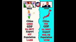 India vs Japan gdp #shorts #india #japan #gdp #indiagdp #indianeconomy #china #chinagdp #asia