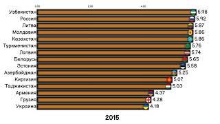 Индекс счастья стран бывшего СССР.Сравнение стран.Рейтинг стран СССР.Инфографика.Статистика