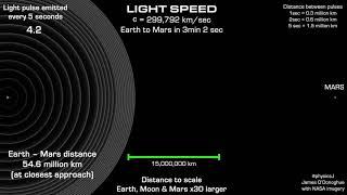 Light speed to scale in time and space, it's fast but slow