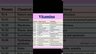 Important vitamins  and it's deficiency for nursing exams # aiims# esic #rrb#dme