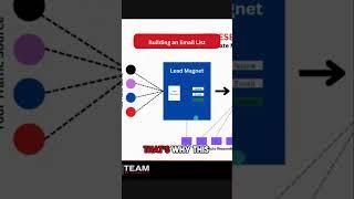 How to build an Email List #emailmarketing #affiliatemarketingtips #monetizesocialmedia
