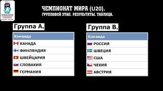 Хоккей. Чемпионат Мира 2021 (МЧМ). Результаты 6 дня. Расписание. Таблицы. +1 в плей-офф.