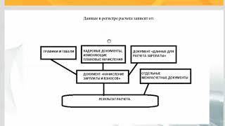 1С обучение программистов : ЗУП видео