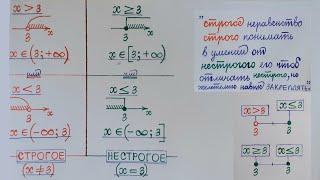 Строгое 🟥 / нестрогое 🟩 неравенство. Различия в записи и оформлении решения.