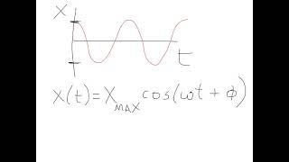 Using calculus to derive equations for SHM