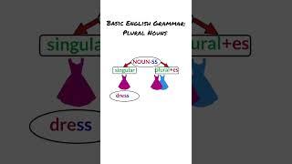 Singular and Plural Nouns Basic English Grammar #english #ingles  #anglais #nouns