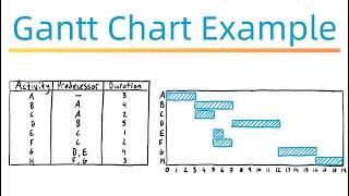 How to Draw a Gantt Chart - Example #1