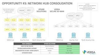 Can transforming to Versa Secure SD-WAN lower network OPEX?