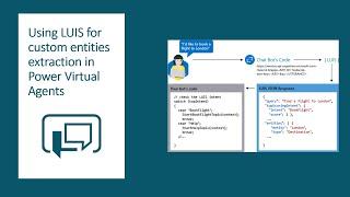 Extracting entities for Power Virtual Agent using LUIS