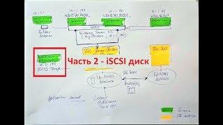 iSCSI Target & iSCSI Initiator Step By Step. Установка и конфигурация