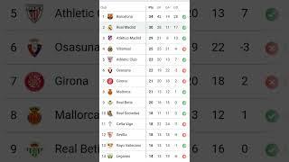 #fcbarcelona la tabla de multiplicar. Pero Barza no puede sumar de a 3 puntos..  Cuidado...