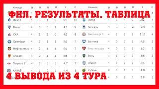 Футбол России. ФНЛ 2021/2022. Результаты 4 тура, расписание, таблица.