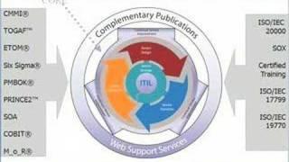 ITIL / ITSM Best Practices Tech Select Webinar