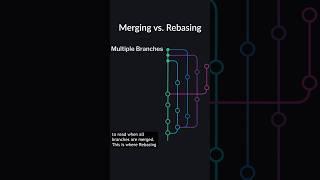  What’s the difference between MERGING and REBASING in Git? #git #programming #shorts