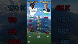 Afghanistan vs Uzbekistan #afghanistan #uzbekistan #military #mapping #mapedit #vs #war #ww3