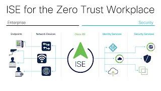 ISE for the Zero Trust Workplace